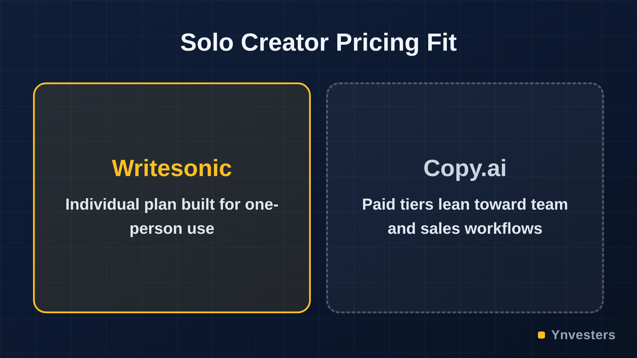 Solo Creator Pricing Fit: Writesonic vs Copy.ai