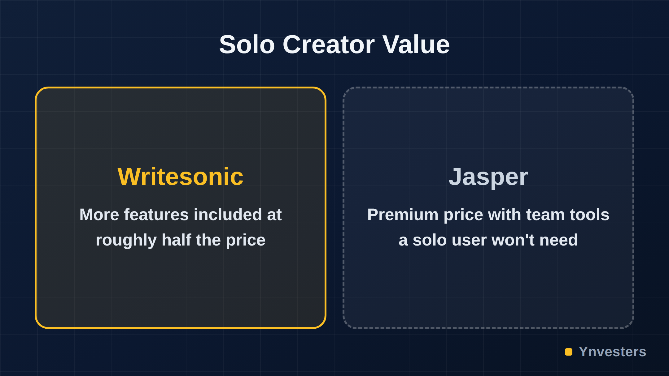 Solo Creator Value: Writesonic vs Jasper