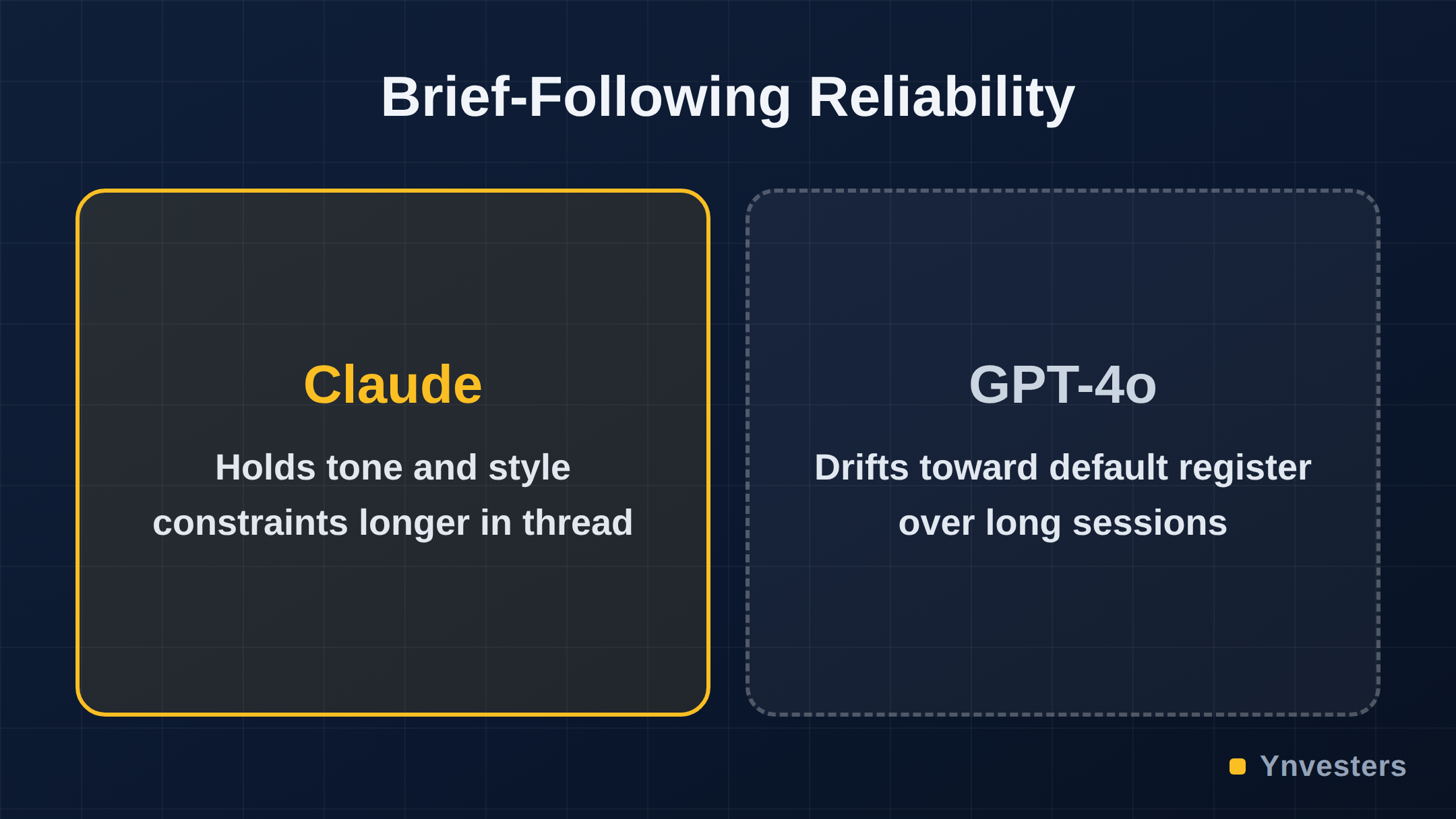Brief-Following Reliability: Claude vs GPT-4o