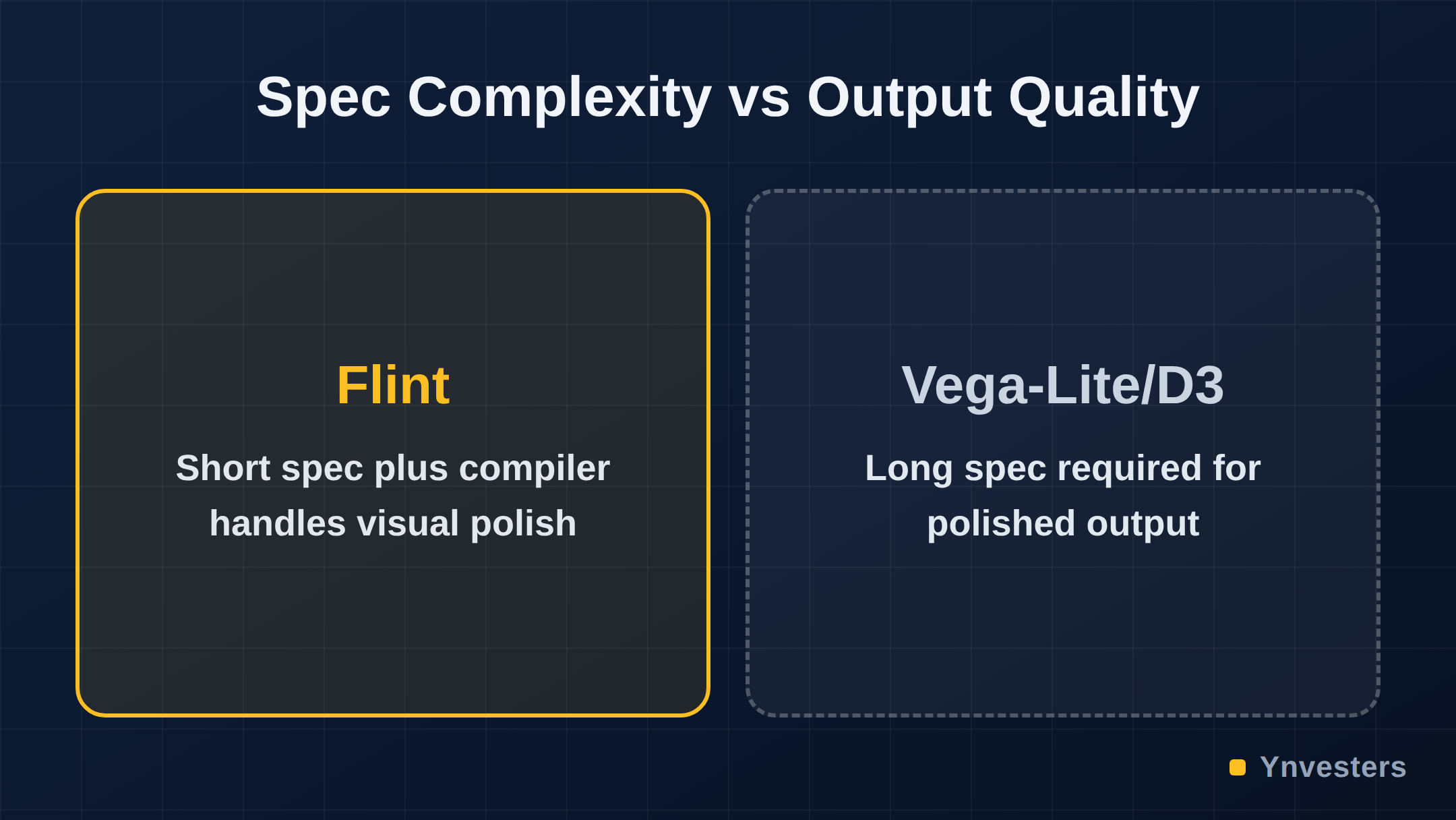 Spec Complexity vs Output Quality: Flint vs Vega-Lite/D3
