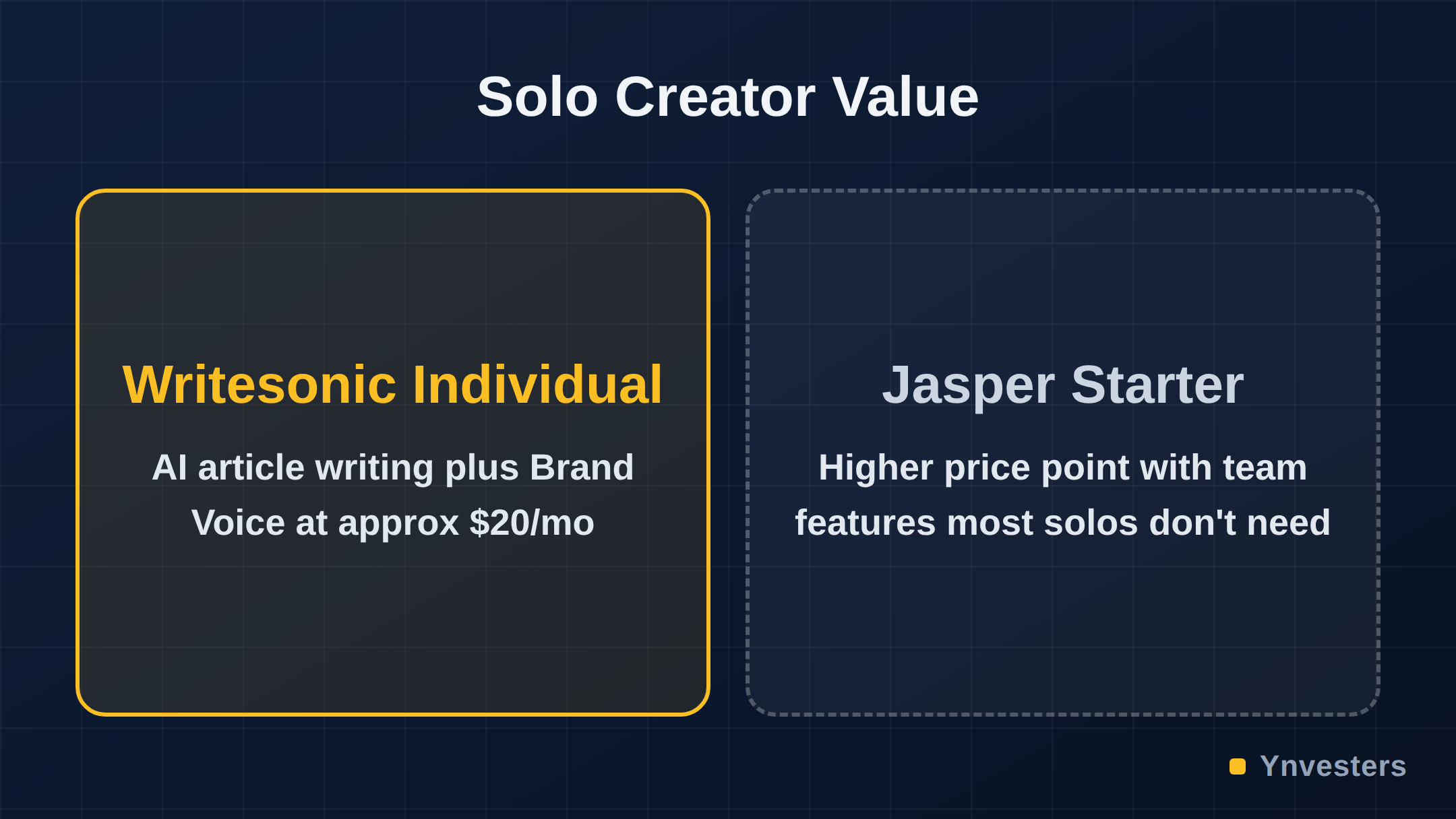 Solo Creator Value: Writesonic Individual vs Jasper Starter